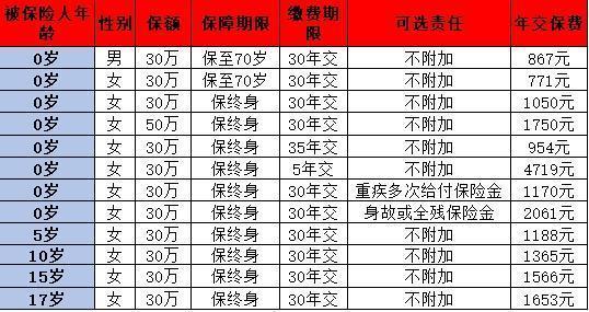 复星保德信大黄蜂10号保障什么啊？保费是多少啊？