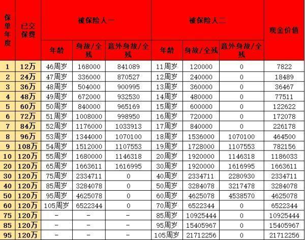 太平岁寿年丰终身寿险的收益分析？优缺点有哪些呢？