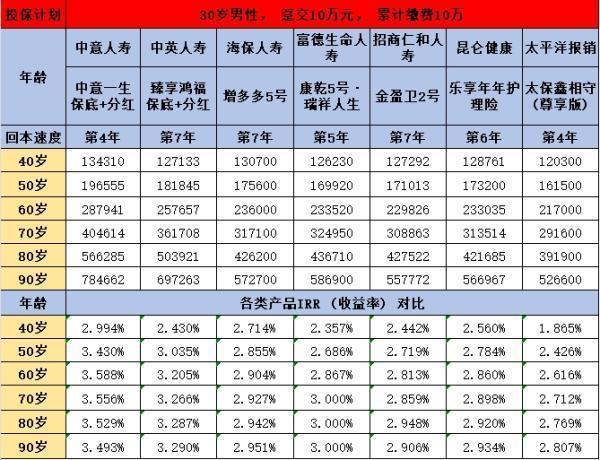 增额终身寿险利率