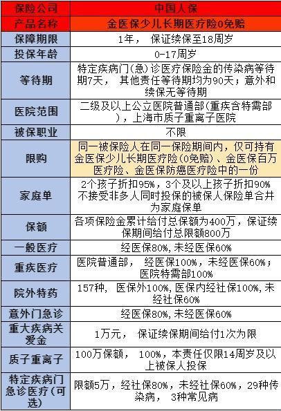 儿童保险购买