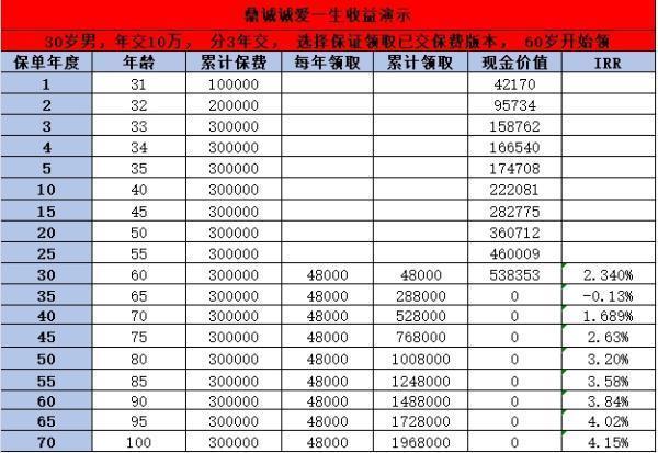 鼎诚诚爱一生养老年金险好不好？收益高不高？