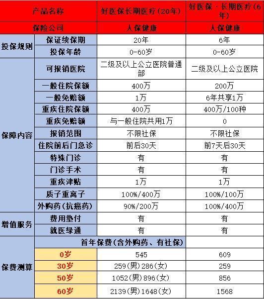 长期医疗6年和20年