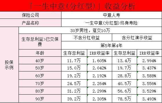 一生中意终身寿险分红型