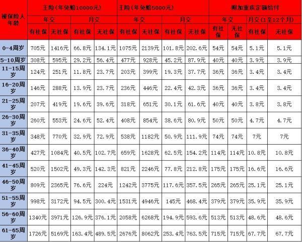 百万医疗险产品