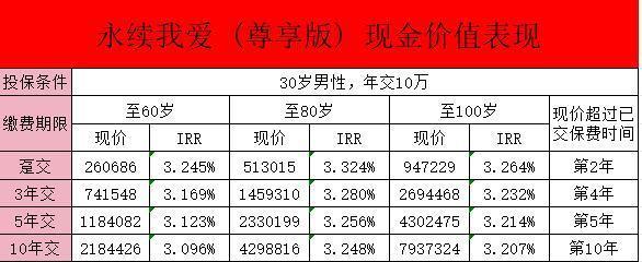 中意永续我爱终身寿险(尊享版)收益好不好呢？有什么保障呢？