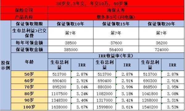 海保增多多5号闪电版回本速度与长期收益分析？增多多5号闪电版的优缺点？