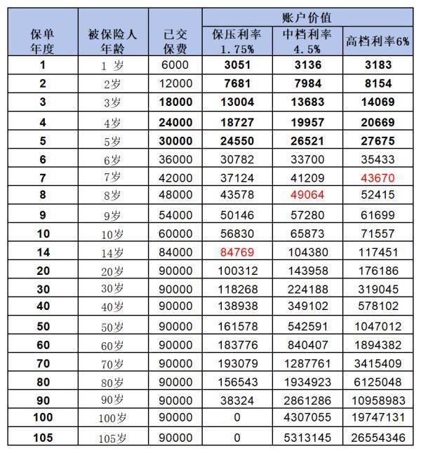 平安万能险一年6000交满20年怎么处理？四种方式任你选择！