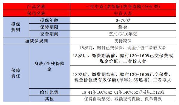 中意人寿一生中意龙玺版