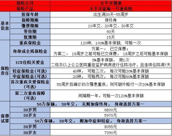 太平洋蓝鲸一号重疾险好不好？看完你就清楚了！