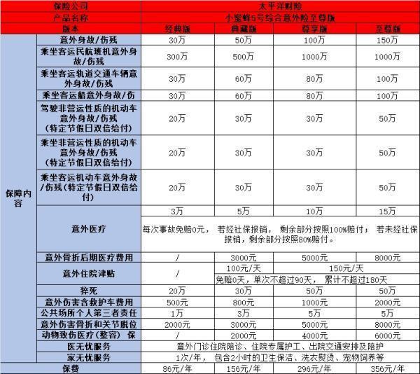 意外保险保障什么内容？意外死亡最高可以赔偿多少呢？