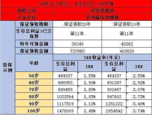 50岁买10万商业保险到60岁有多少钱领？附多个产品对比！