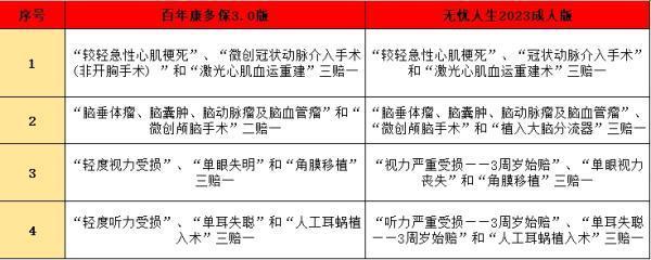 百年康多保3.0 与人保无忧人生2023成人版