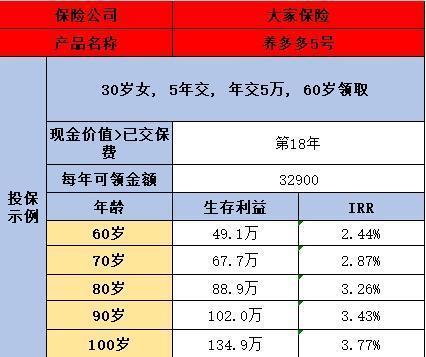 一次性交3万养老保险60岁能领多少钱？附具体金额！