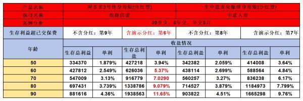 利多多3号与一生中意龙玺版