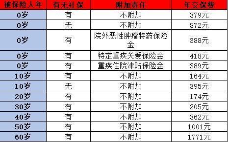 普通家庭保险怎么买最实用？这四种保险不能错过！