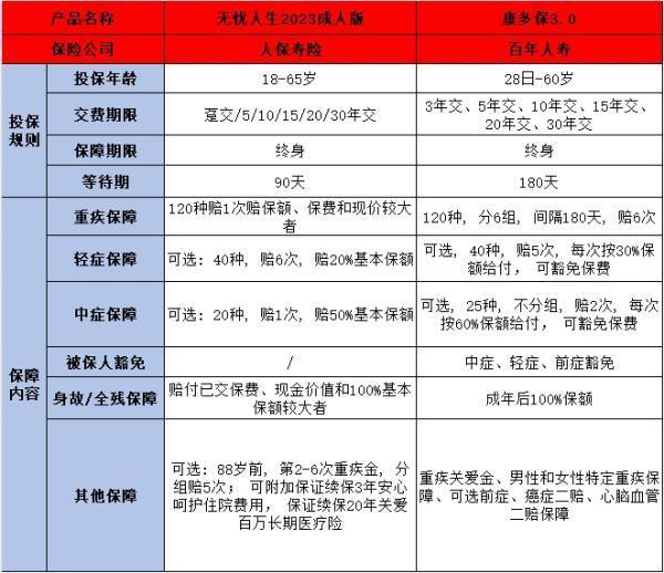 百年康多保3.0 与人保无忧人生2023成人版