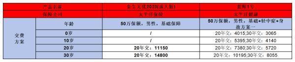 太平洋金生无忧2023成人版与蓝鲸1号重疾险基本信息概览？差异什么？