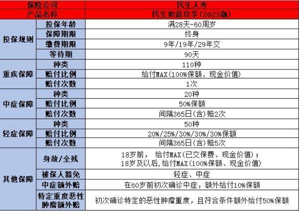 民生保险重疾险最热产品，附保障保费分析！