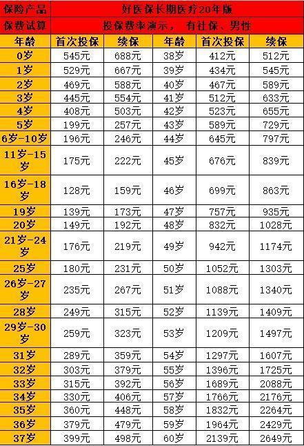 好医保长期医疗20版多少钱呢？基本信息详细介绍？