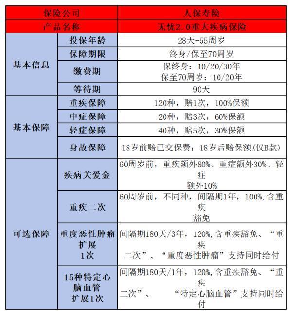 i无忧2.0重疾险