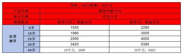 君龙超级玛丽10号重疾险