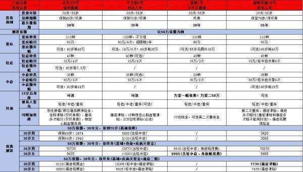 超级玛丽10号重疾险怎么样？看完你就清楚了！