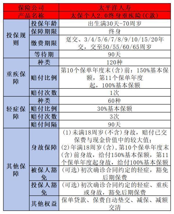 好的重疾险有哪些？这三款保险产品值得一看！