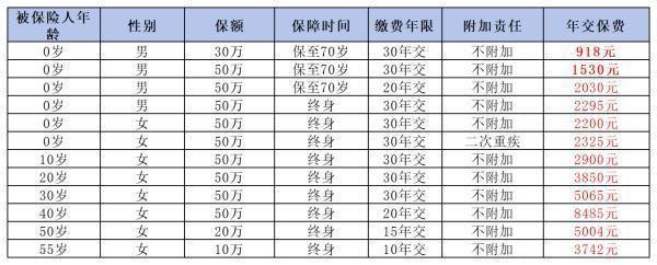 三款适合年轻人的热门重疾险盘点，选对的重疾险！