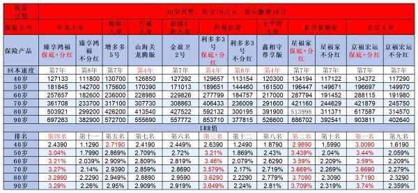 2024年趸交增额终身寿险产品出炉，一文带你选明白！