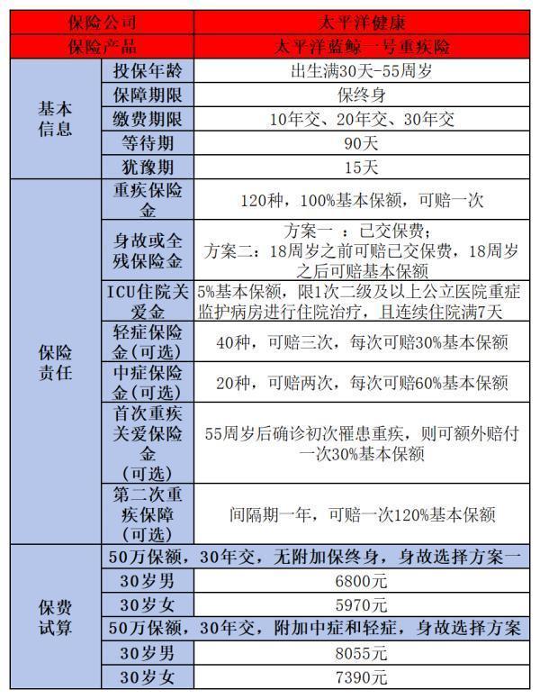 太平洋蓝鲸1号重疾险保障什么啊？产品有什么亮点？