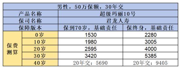 君龙超级玛丽10号重疾险保障内容是什么？需要多少钱一年啊？