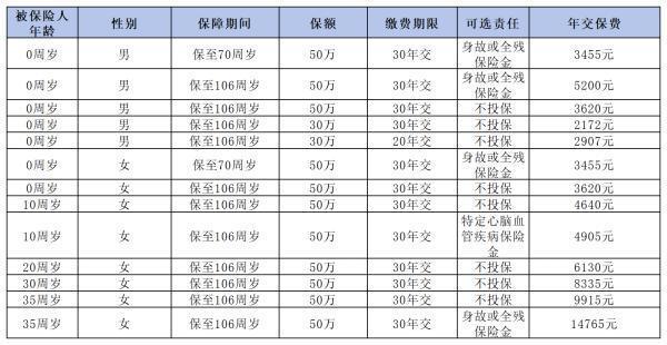 昆仑健康保青春多倍版重疾险的条款详细解读，有什么特色亮点呢？