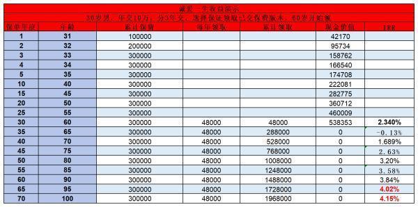 每年缴8000元养老保险,缴满15年领多少养老金？附社保与商业养老差异！