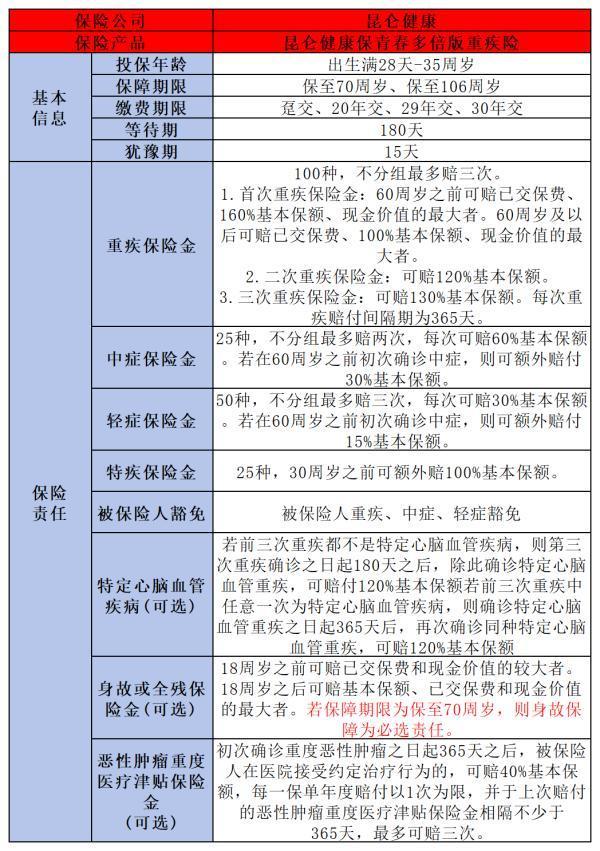 昆仑健康保青春多倍版重疾险