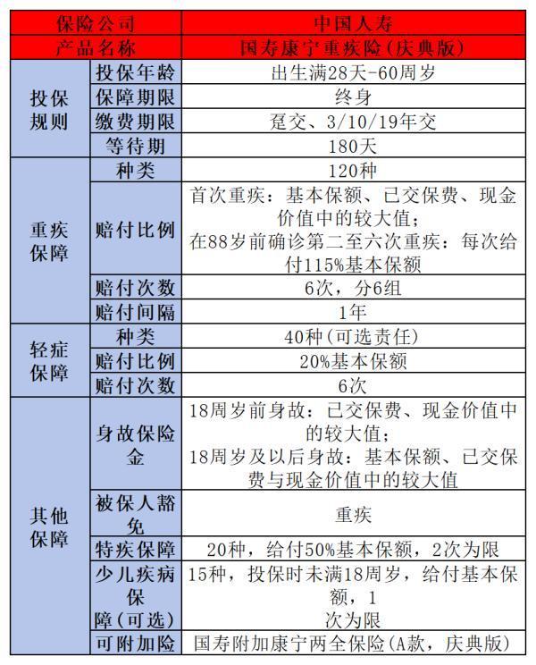 重疾险哪些好