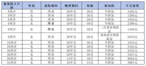 如何选对重疾险