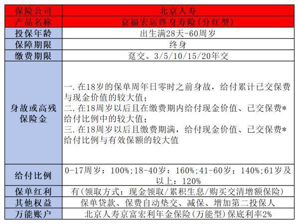 一年交2万交三年的保险有哪些？附具体产品分析！