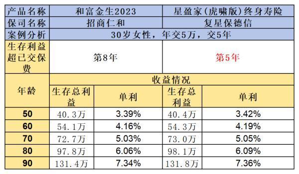 招商仁和和富金生2023和星盈家虎啸版终身寿险