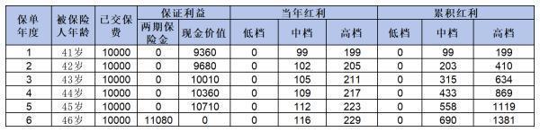 华夏财富宝两全保险满期了能取回吗？收益是怎么计算的呢？