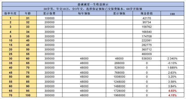 养老年金险买哪款好？附两款高收益产品分析！