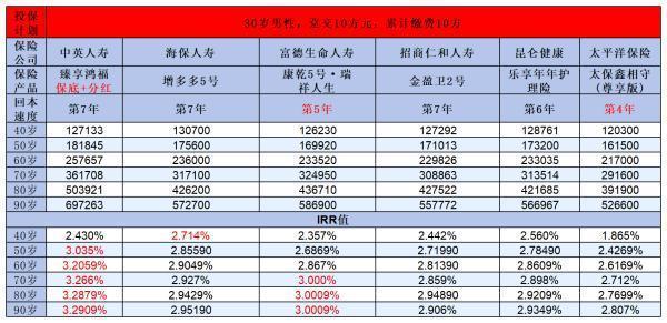 2023年最佳增额终身寿险盘点，有适合你的吗？