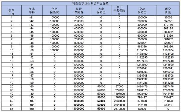 利安安享颐生养老年金保险保障什么呢？收益表现如何？