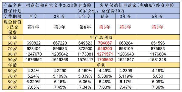 招商仁和和富金生2023和星盈家虎啸版终身寿险有哪些保障呢？有什么区别？