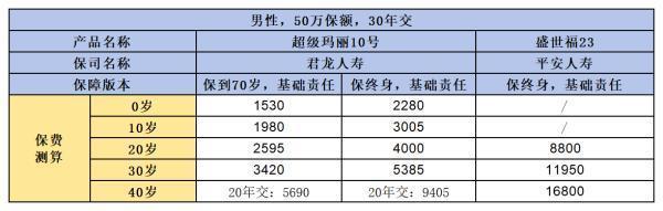 君龙超级玛丽10号与平安盛世福23重疾险保障内容有什么？有什么相同之处？