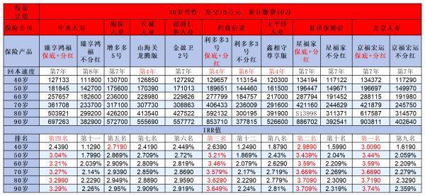 增额终身寿险哪款值得买