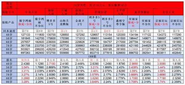 增额终身寿险哪款值得买