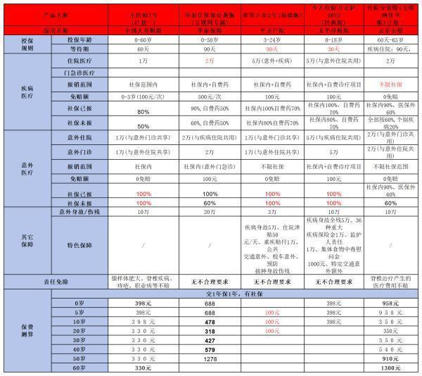 小额医疗险哪个好呢？需要多少钱一年呢？