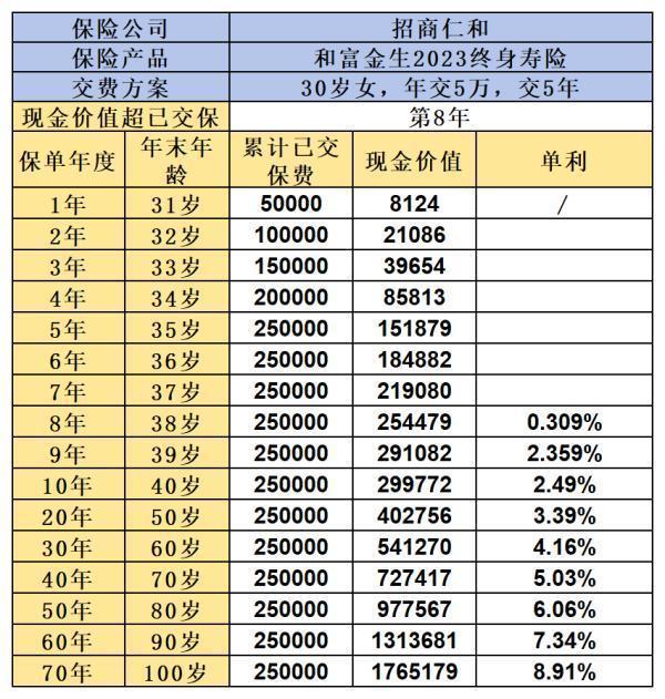 招商仁和和富金生终身寿险2023保障什么呢？收益怎么样啊？