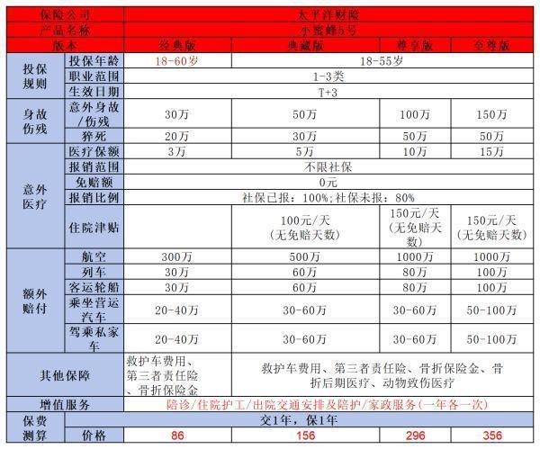 小蜜蜂5号综合意外险产品概述一览？缺点有哪些呢？