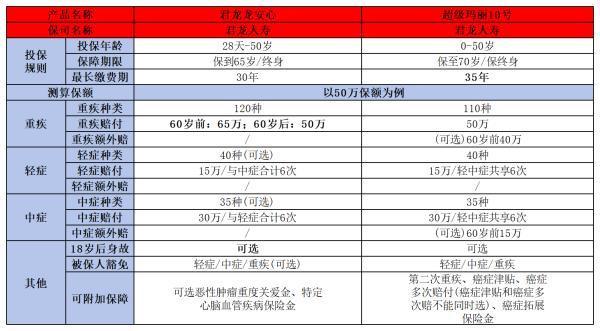 君龙超级玛丽10号和龙安心重疾险